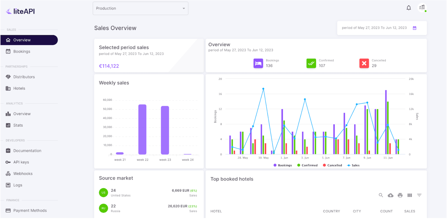 liteAPI sales dashboard