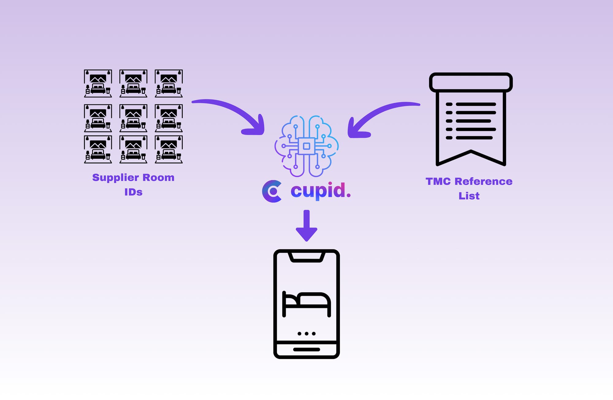 How Cupid Room Matching Works
